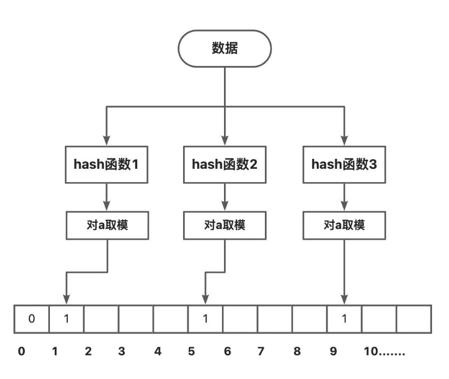 LSM-Tree 布隆过滤器