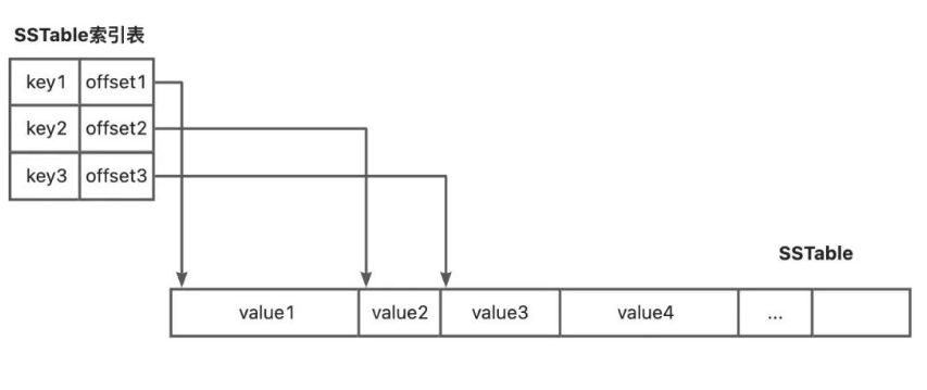 LSM-Tree SSTable