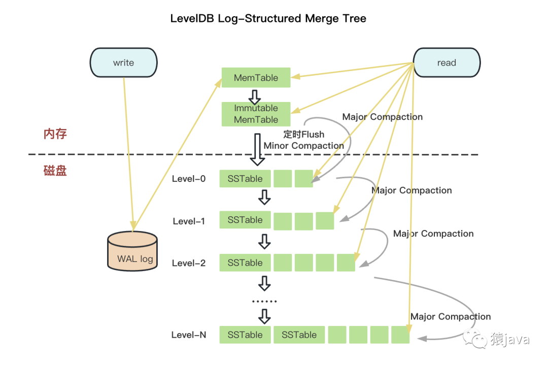 现代LSM-Tree架构图